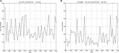 Variability, Statistical Distributions and Trends of Precipitation Extremes on the Island of Sardinia, 1951–2000: Result Dependence on Network Density